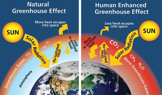 Greenhouse-effect