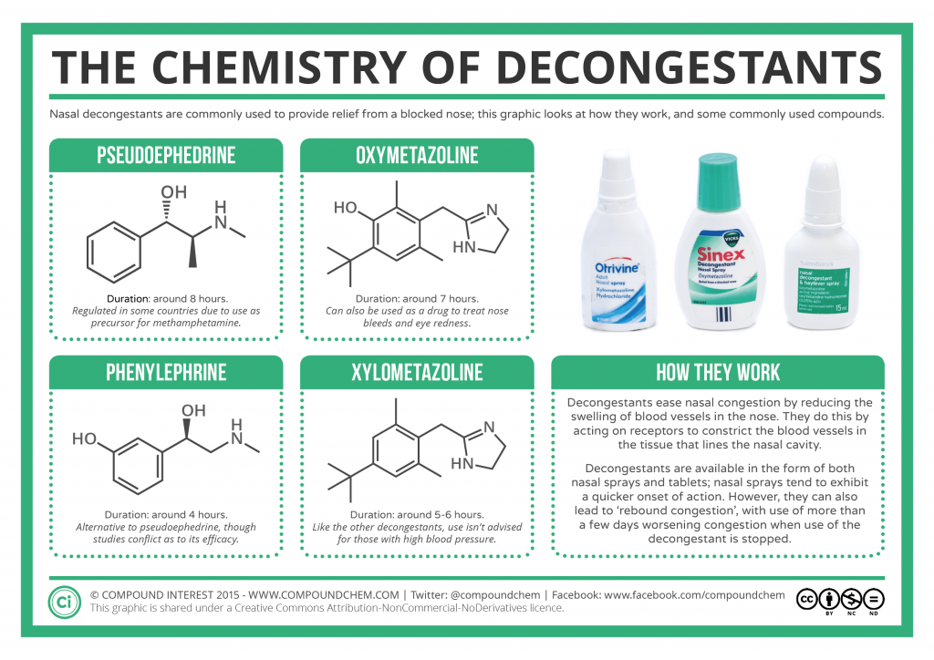 OvertheCounter Decongestants A Quick Fix, or a Money Sink? SQ Online