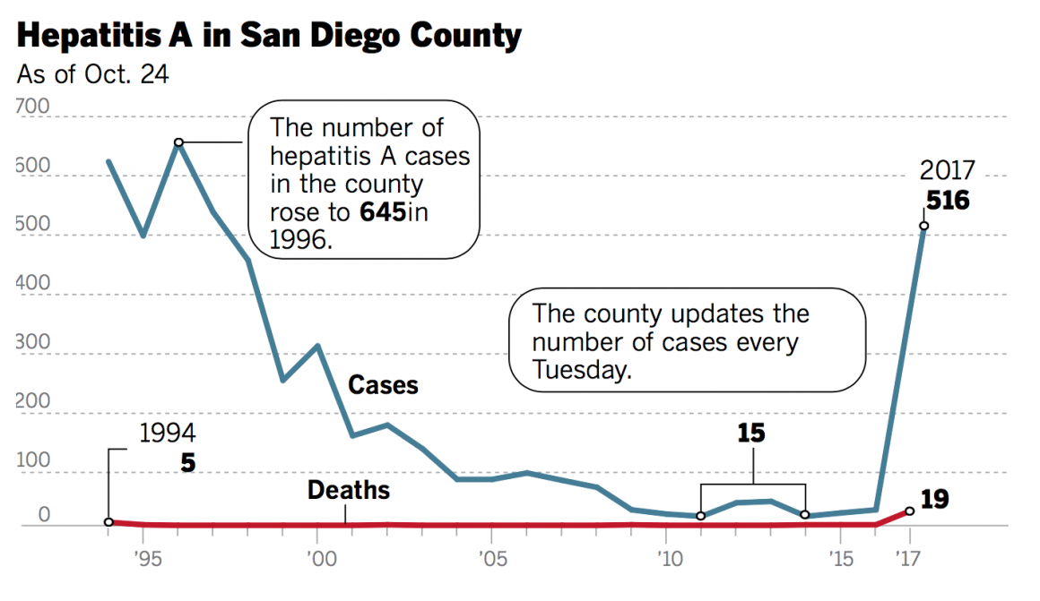 The Hepatitis A Outbreak Highly Contagious Virus In The Jewel Of California Sq Online